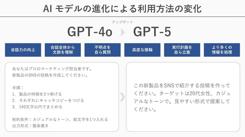 AI���f���̐i���ɂ�闘�p���@�̕ω�