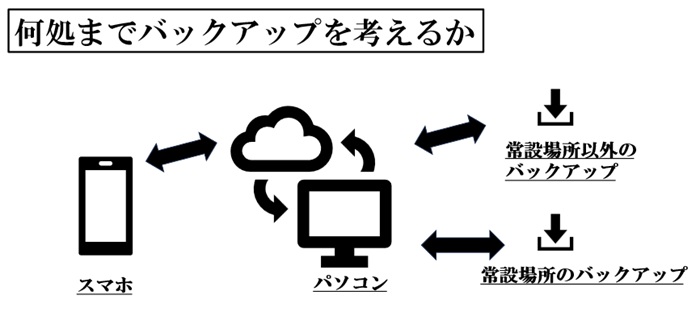 �ǂ��܂Ńo�b�N�A�b�v���l���邩