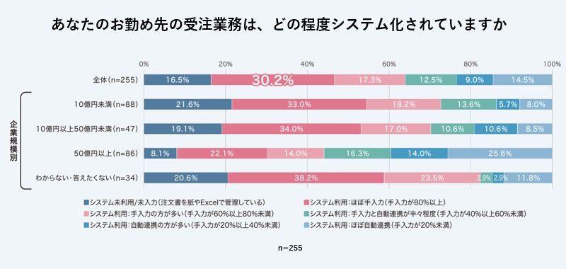 �O���t�F���Ȃ��̂��΂ߐ�̎󒍋Ɩ��́A�ǂ̒��x�V�X�e��������Ă��܂���