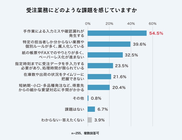 �O���t�F�󒍋Ɩ��ɂǂ̂悤�ȉۑ�������Ă��܂���