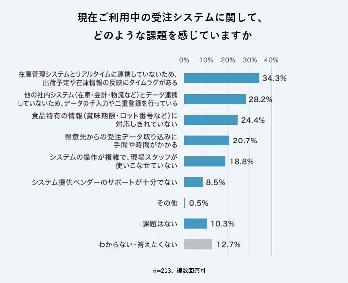 �O���t�F�󒍃V�X�e���ɂǂ̂悤�ȉۑ�������Ă��܂���