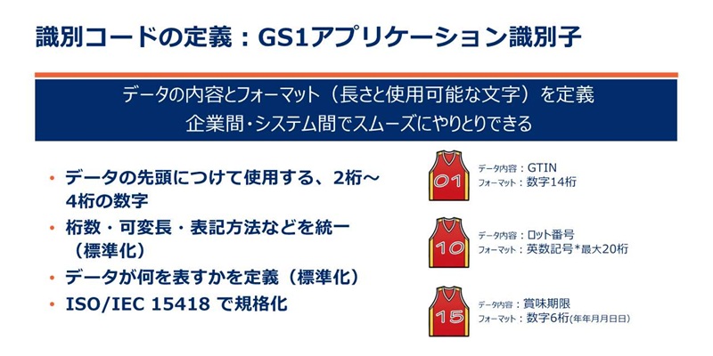 ���ʃR�[�h�̒�`�FGS1�A�v���P�[�V�������ʎq