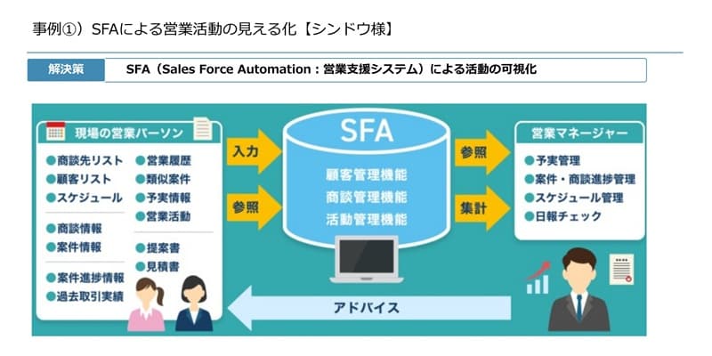 ����@�@SFA�ɂ��c�Ɗ����̌����鉻�y�V���h�E�l�z