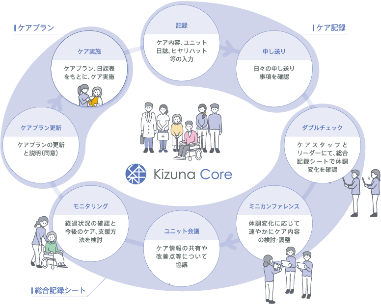 クラウド対応の高齢者介護ソフト 絆coreシリーズ 介護ソフトの内田洋行