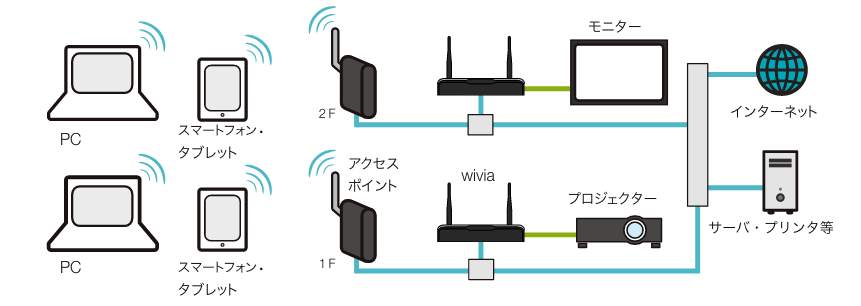 通常構成（既存ネットワークに接続）